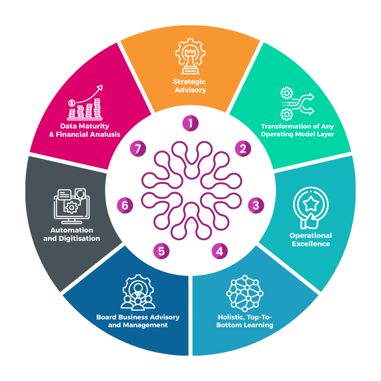 Digital Transformation Consulting
