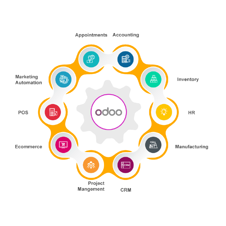 Odoo ERP Implementation
